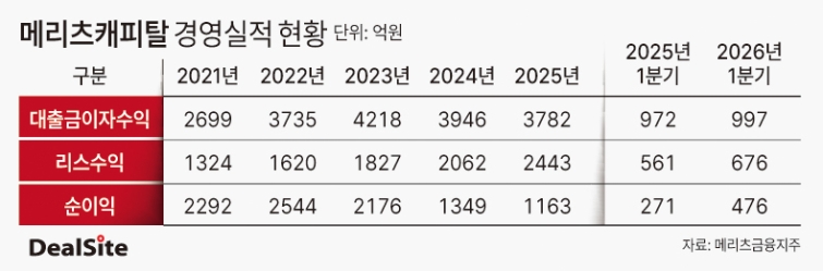 메리츠캐피탈 경영실적 현황 딜사.jpg