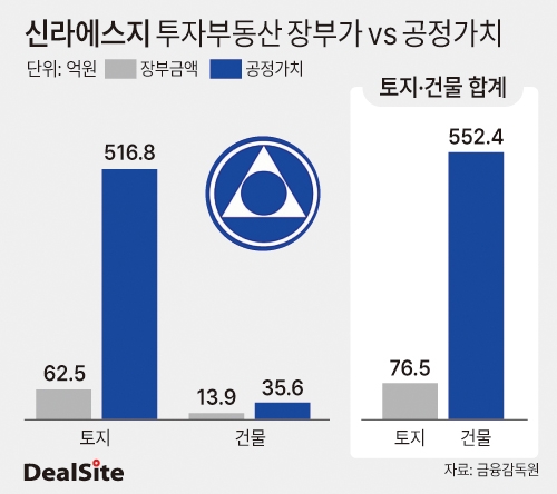 신라에스지 투자부동산 장부가 vs 공정가치 딜사민승기  복사.jpg