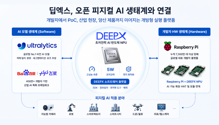 [자료 이미지]딥엑스 오픈 피지컬 AI 생태계 개념도.png