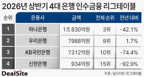 2026년 상반기 4대 은행 인수금융 리그테이블 한진리.jpg