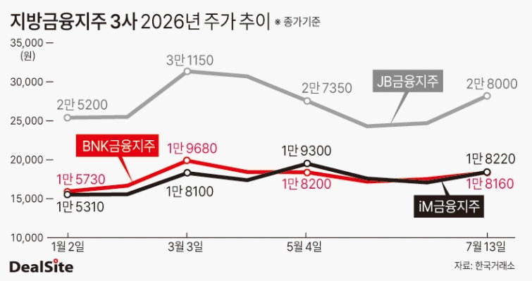 지방금융지주 3사 2026년 주가 추이 딜사이세정  복사.jpg