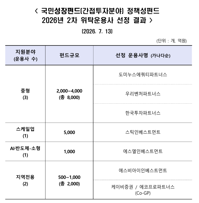 국민성장펀드 2차 출자사업 결과.png