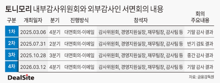 [지배구조 리포트] [토니모리] 감사위, 경영진 간섭 없는 면담 없었다...... - 뉴스 썸네일 이미지