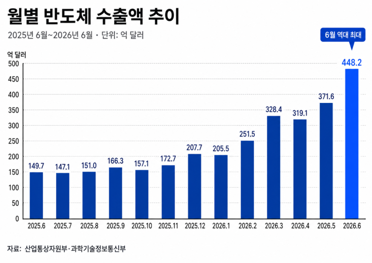 월별반도체 수출액.png