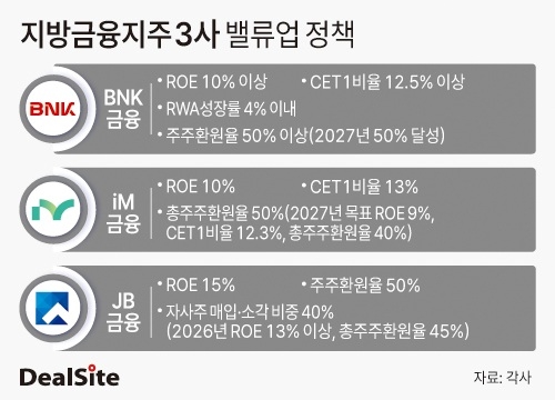 지방금융지주 3사 밸류업 정책 딜사이세정 복사.jpg