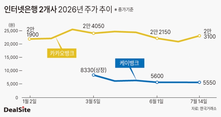 인터넷은행 2개사 2026년 주가 추이 딜사이세정  복사.jpg