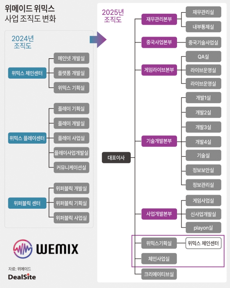 위메이드 위믹스 사업 조직도 변화 딜사이태민  복사.jpg