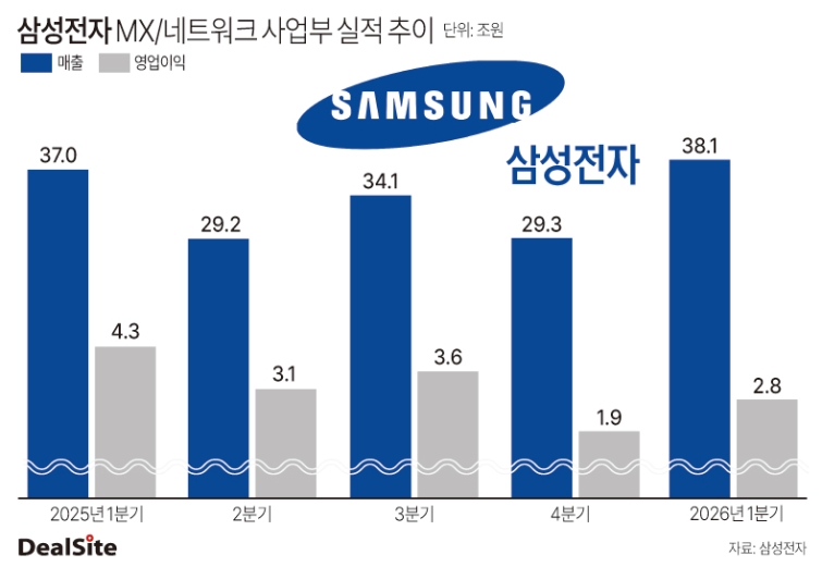 삼성전자 MX 네트워크 사업부 실적 추이 김주연.jpg