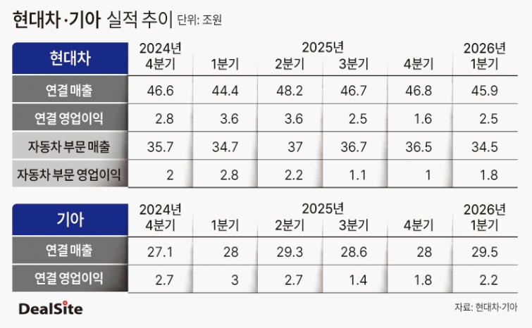 "형님 쫓는 아우"...기아, 현대차 이익 넘본다 - 뉴스 썸네일 이미지