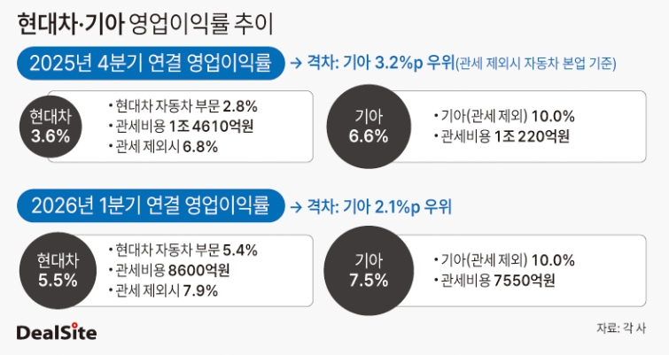 기아, 관세 영향 빼도 현대차보다 본업 경쟁력 앞섰다