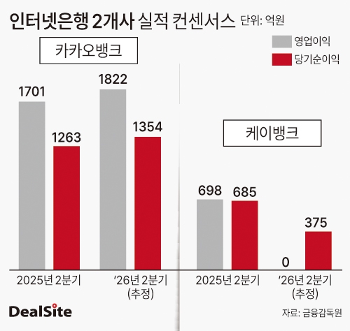 인터넷은행 2개사 실적 컨센서스 딜사이세정  복사.jpg
