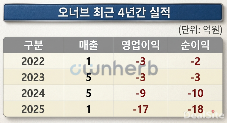 오너브 최근 4년 실적..png