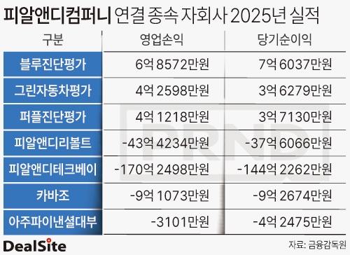 피알앤디컴퍼니 연결 종속 자회사 2025년 실적 김정희.jpg