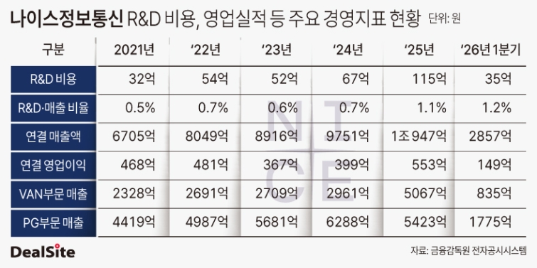 나이스정보통신 R&D 비용, 영업실적 등 주요 경영지표 현황.jpg