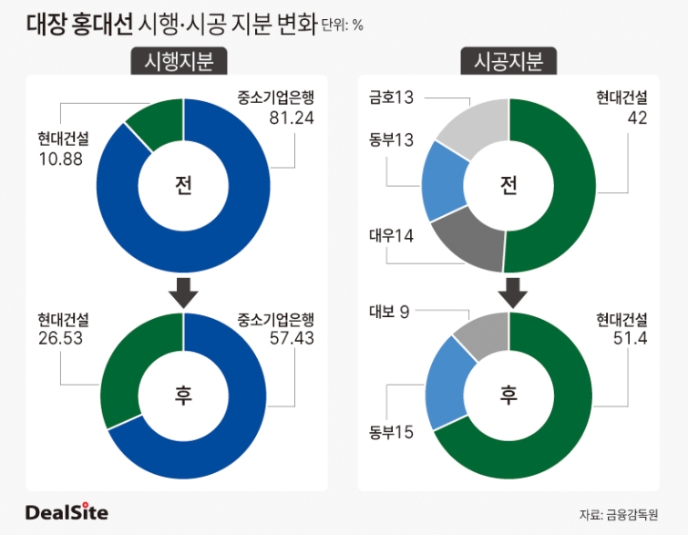 대장 홍대선 시행·시공 지분 변화 딜사김정은 -2 복사.jpg