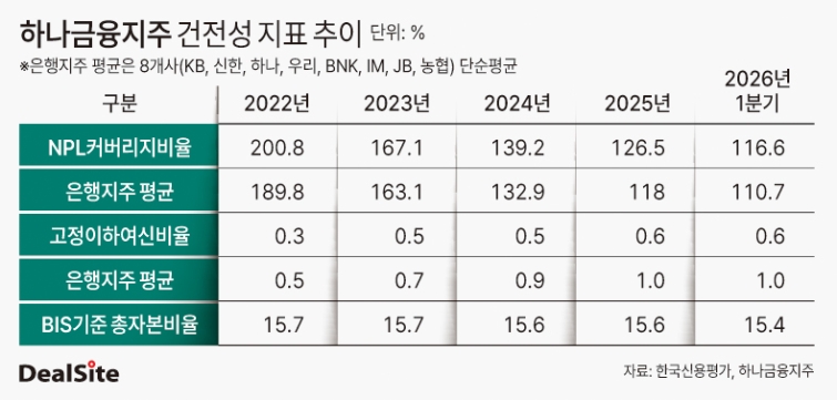 하나금융지주 건전성 지표 추이 딜사이세정  복사.jpg