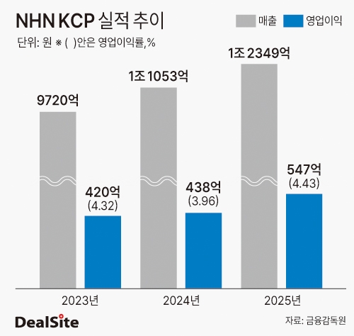 NHN KCP 영업이익률 추이 딜사조은지  복사.jpg
