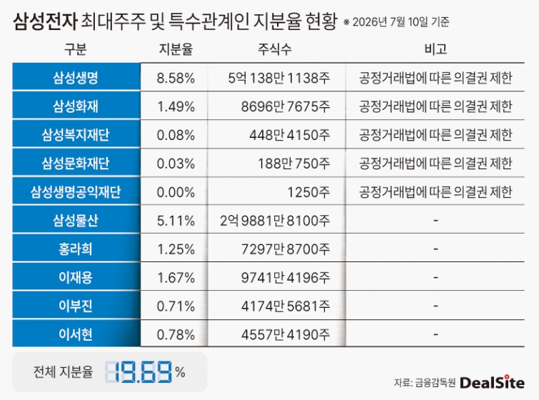 삼성전자 최대주주 및 특수관계인 지분율 현황 딜사주명호  복사.jpg