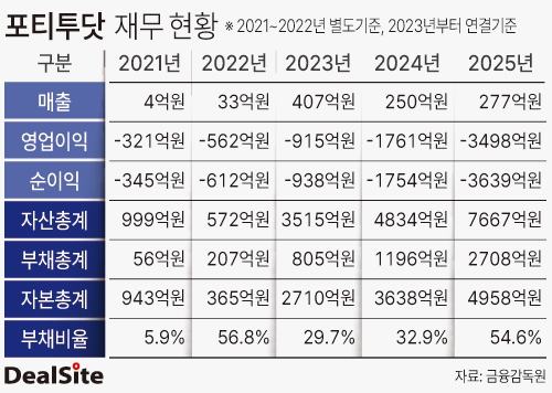 그랜저에 AI 얹은 포티투닷, SDV 전환에 적자탈출 '관심' - 뉴스 썸네일 이미지