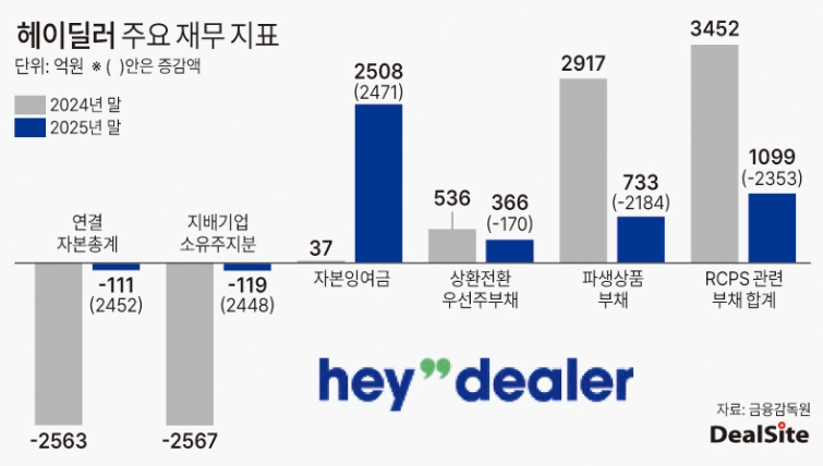 [헤이딜러 IPO 점검] RCPS 돌려 장부 손질...자본잠식 탈출 '아직' - 뉴스 썸네일 이미지