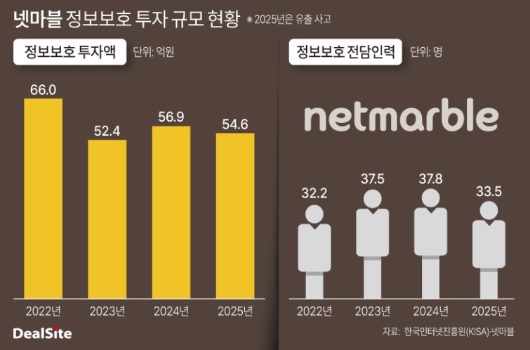 넷마블 정보보호 투자 규모.jpg