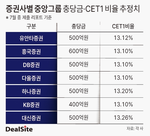 증권사별 중앙그룹 충당금·CET1 비율 추정치 딜사이세정  복사.jpg