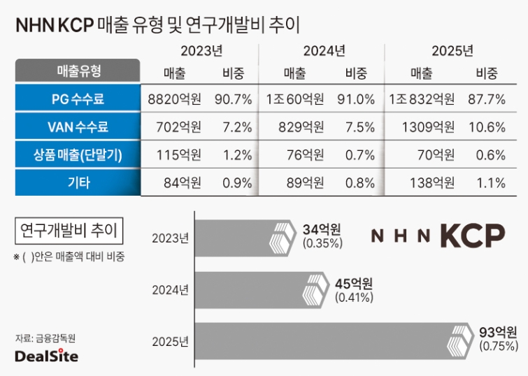 [Payment Tech] [NHN KCP] 1조 매출의 역설...넘지 못한 '4% 벽' - 뉴스 썸네일 이미지