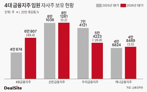 4대 금융지주 임원 자사주 보유 현황 변동 내역 딜사이세정  복사.jpg