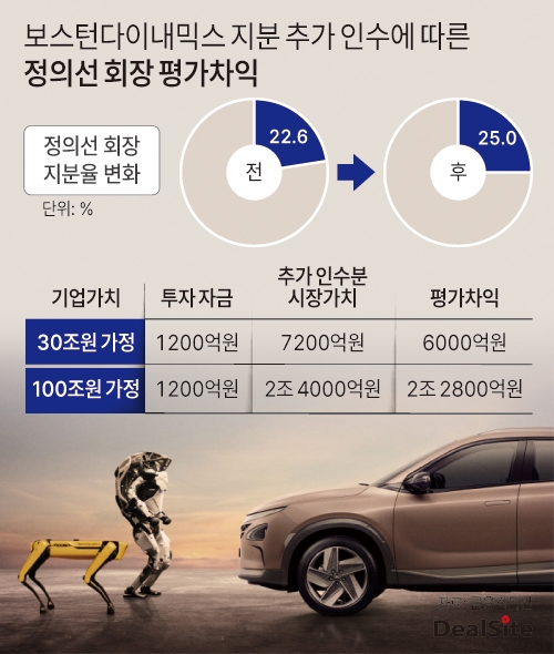 정의선 평가이익.jpg