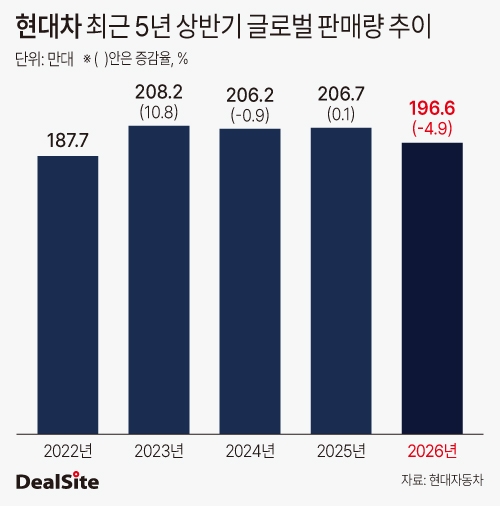 현대차 최근 5년(2022~2026년) 글로벌 판매량 추이-2.jpg