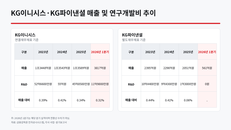 KG_매출_RnD_비교표.png