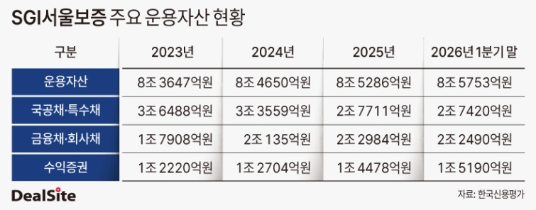 안전자산 줄인 SGI서울보증...수익률 개선 승부수 - 뉴스 썸네일 이미지