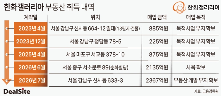 한화갤러리아 부동산 취득 내역 노연경.jpg
