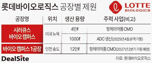 [롯데바이오로직스 점프업] 듀얼 사이트 전략...대규모 수주 따내기 총력... - 뉴스 썸네일 이미지