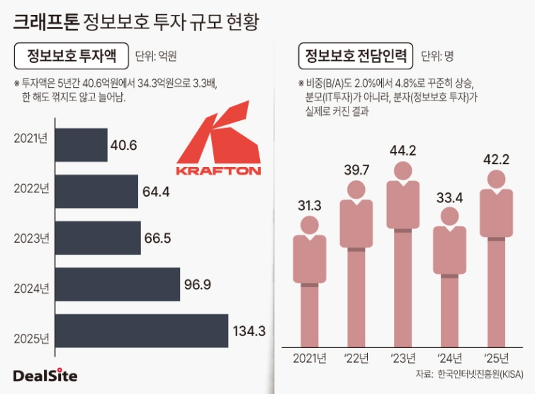 크래프톤 정보보호 투자 규모.jpg