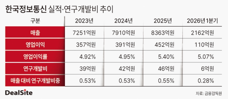한국정보통신 실적·연구개발비 추이 딜사조은지  복사.jpg