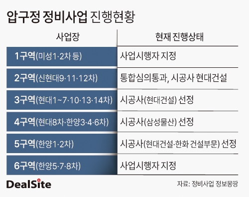 압구정 정비사업 진행현황 딜사배지원 복사.jpg