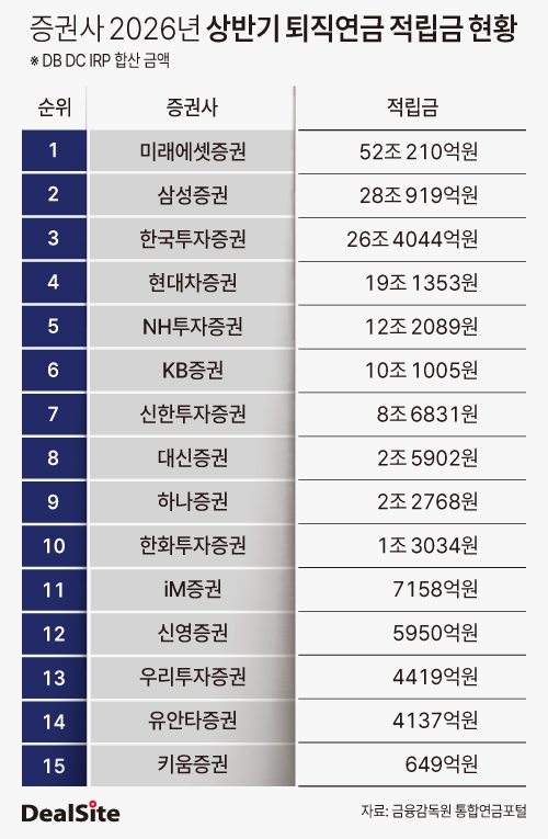 증권사 2026년 상반기 퇴직연금 적립금 현황.jpg