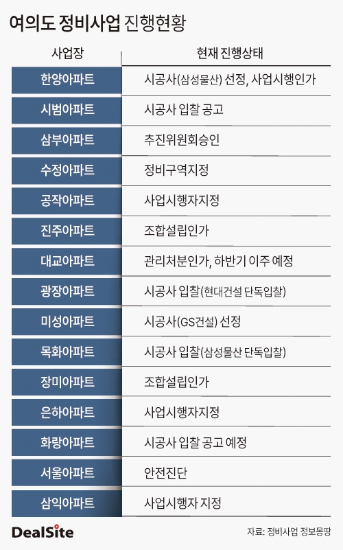 여의도 정비사업 진행현황 딜사배지원 복사.jpg