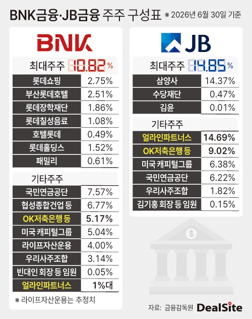 BNK금융·JB금융 주주 구성표 딜사이세정  복사.jpg