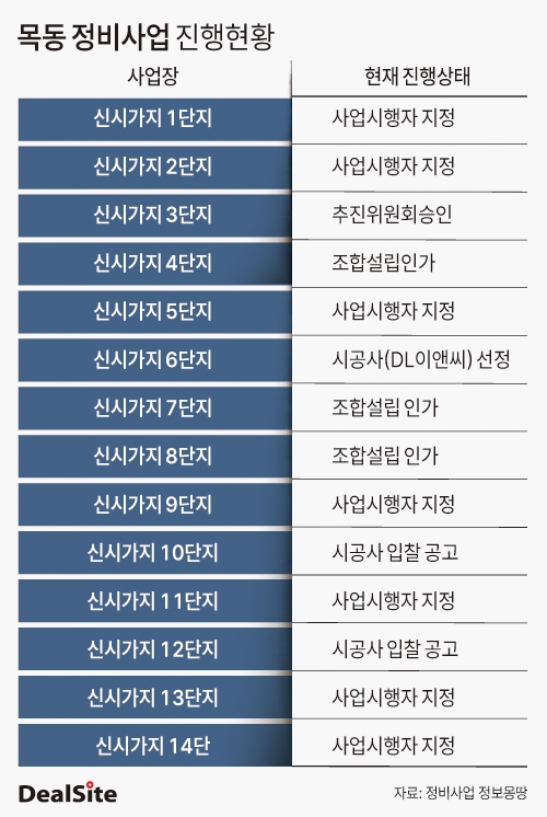목동 정비사업 진행현황_딜사배지원 복사.jpg