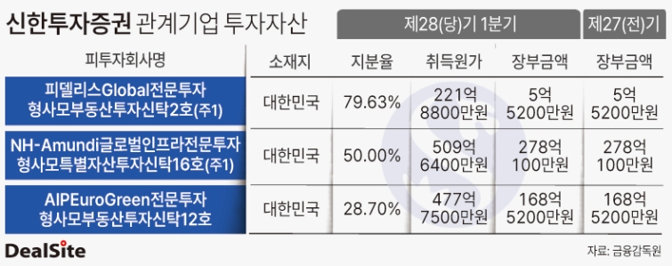 신한투자증권 관계기업 투자자산 김현진.jpg