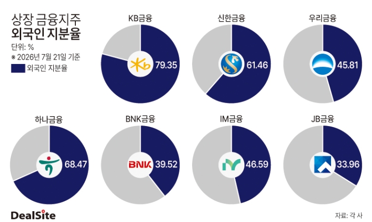 상장 금융지주 외국인 지분율 딜사이세정  복사.jpg