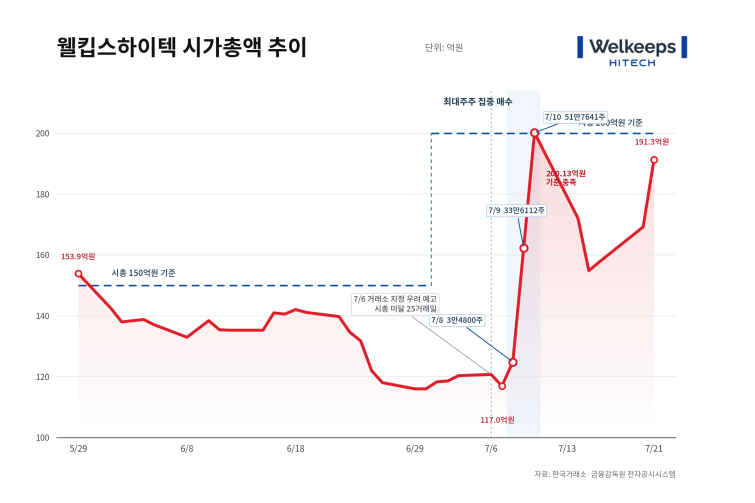 웰킵스하이텍_시가총액_추이(1) (1).png