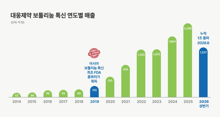 [사진자료1] 대웅제약 보툴리눔 톡신 연도별 매출 그래프 (1).jpg