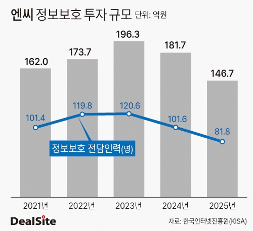 엔씨 정보보호 투자 규모 딜사이태민  복사.jpg