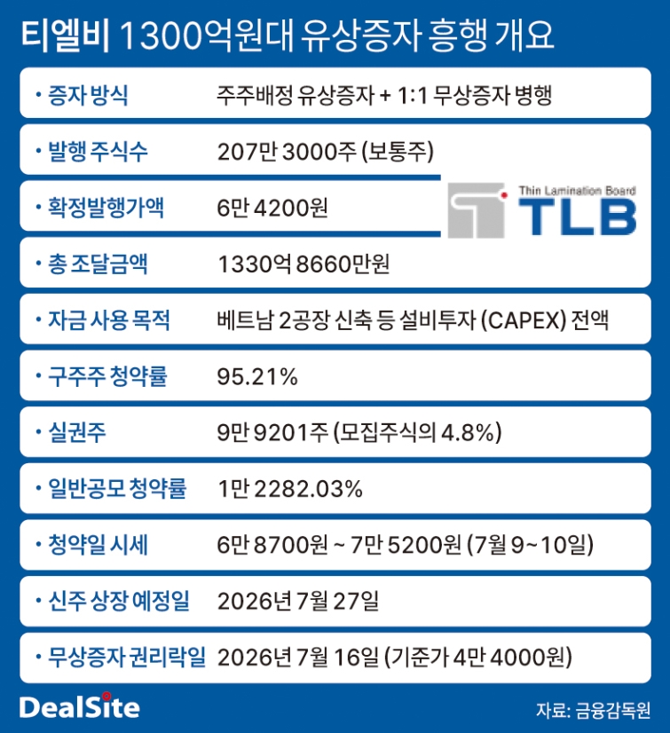 티엘비 1,300억원대 유상증자 흥행 개요 딜사민승기 복사.jpg