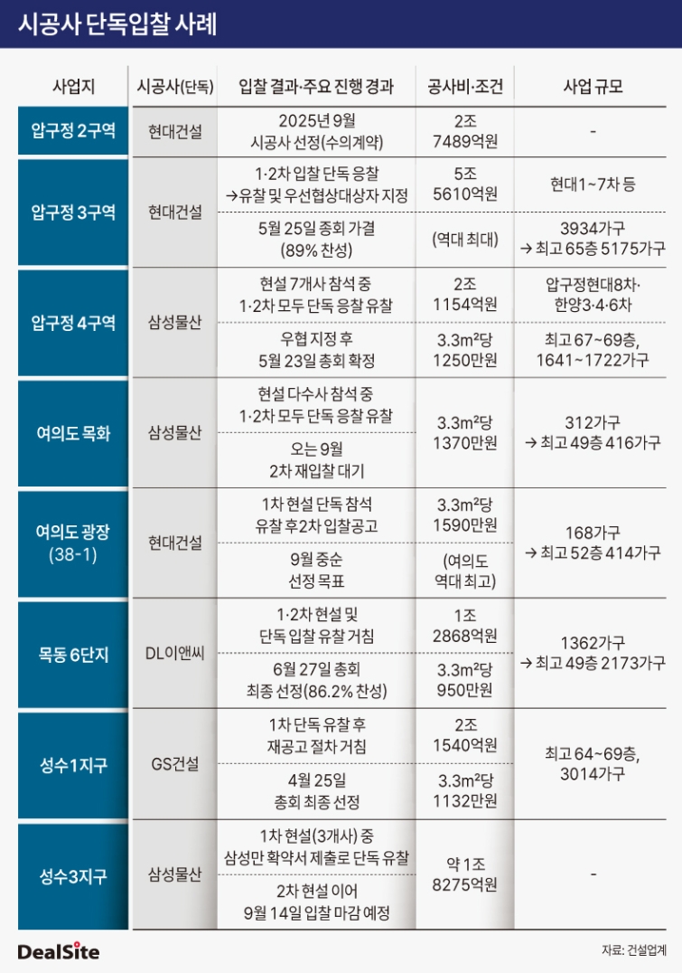 단독입찰 후 시공사 선정 사례.jpg