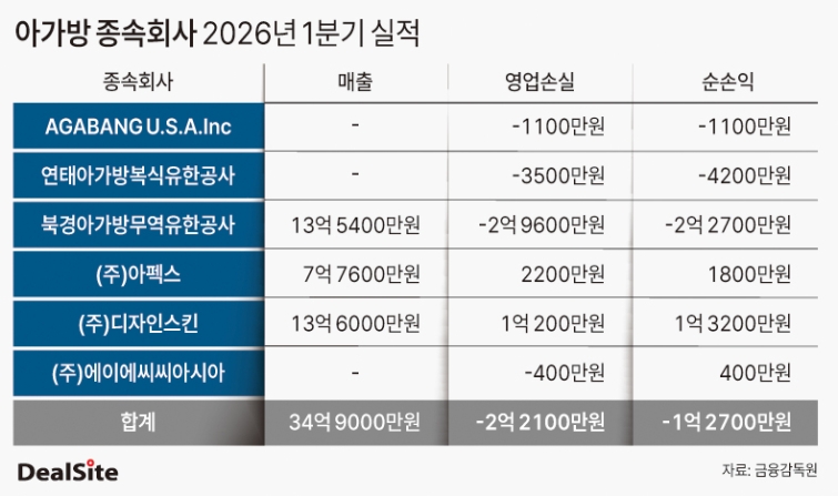 아가방 종속회사 2026년1분기 실적.jpg