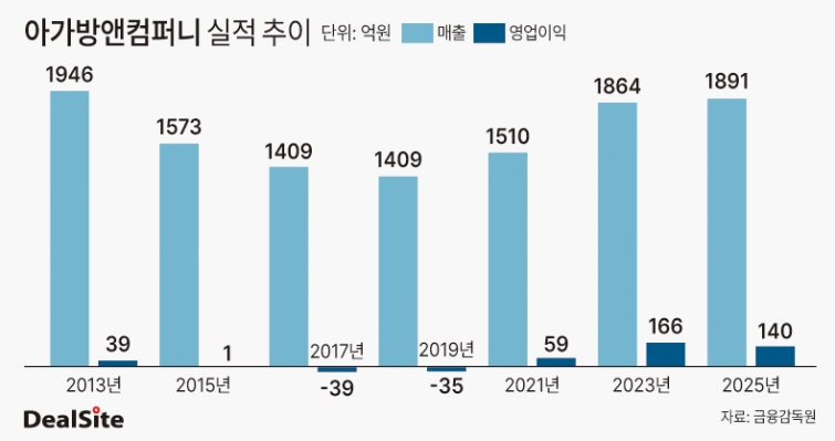 아가방앤컴퍼니 매출 및 영업이익.jpg